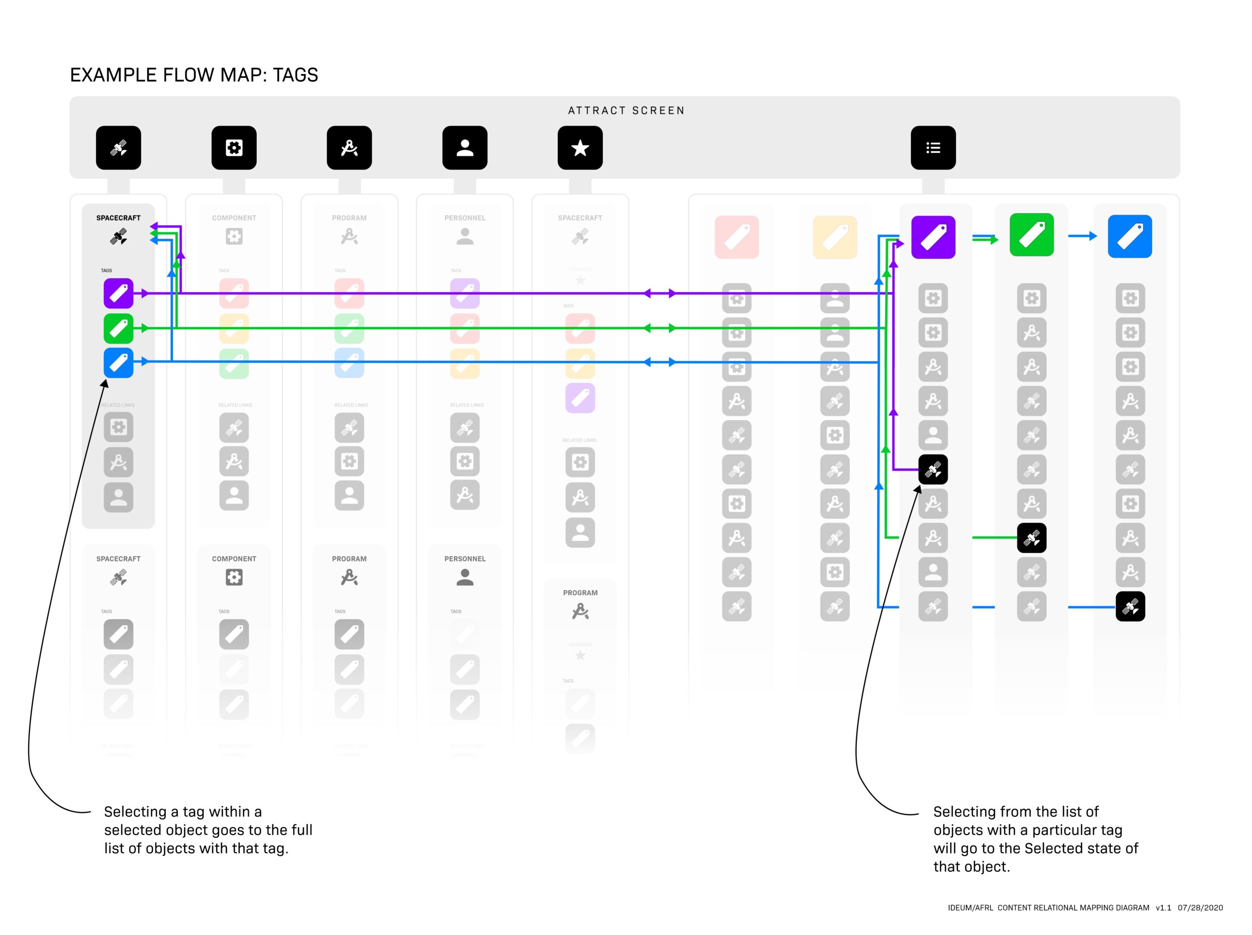 Flow-Tags